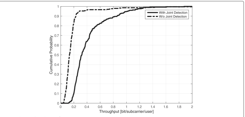 Fig. 4 Total system throughput performance (10 users/sector)