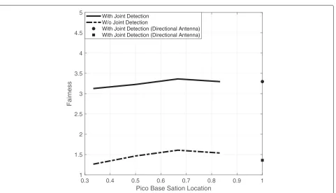 Fig. 7 System throughput versus PBS location (10 users/sector)