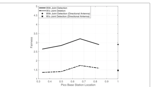 Fig. 9 System throughput versus PBS location (5 users/sector)