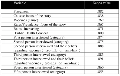 Table 3.1. Intercoder Reliability: Variables and corresponding kappa values (excluding variables 