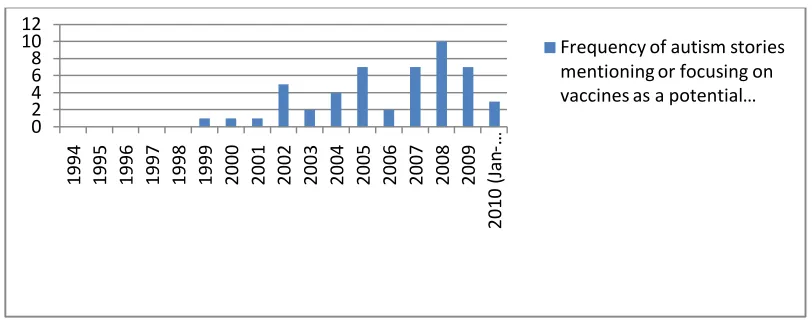 Figure 4.1. Frequency of autism-related stories by year.   