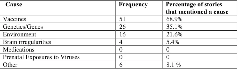 Table 4.2. Frequency that specific causes were identified within stories that identified potential 
