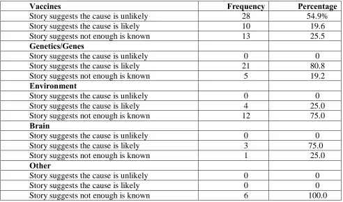 Table 4.3. Frequency that when a cause is included in a story, it is presented as a likely cause, an 