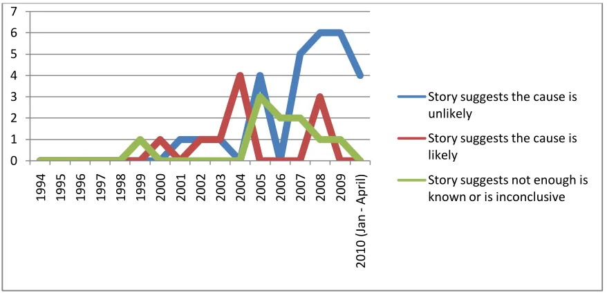Figure 4.3. Frequency that stories framed vaccines as a likely, unlikely or that not enough is 