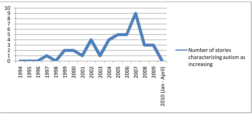 Figure 4.5. Frequency of stories characterizing autism as increasing by year. 