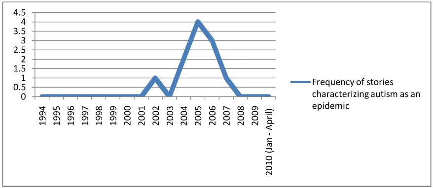 Figure 4.6. Frequency of stories characterizing autism as an epidemic by year.  