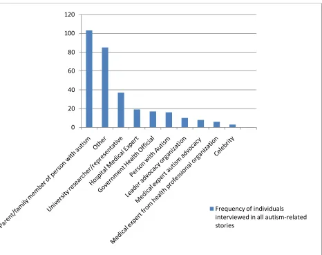 Figure 4.7. Frequency of individuals interviewed in all autism-related stories. 
