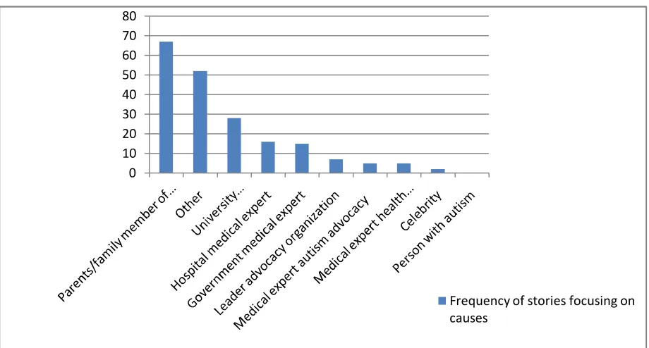 Figure 4.8. Frequency of individuals interviewed about causes. 