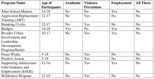 Table 1: Summary of Existing Programs  