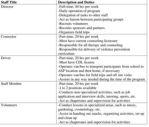 Table 2: Summary of Staff Positions and Respective Duties 