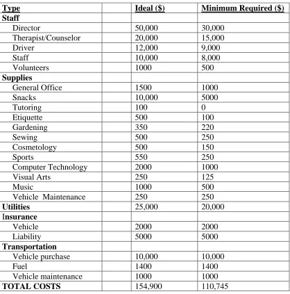 Table 3: Proposed Budget 