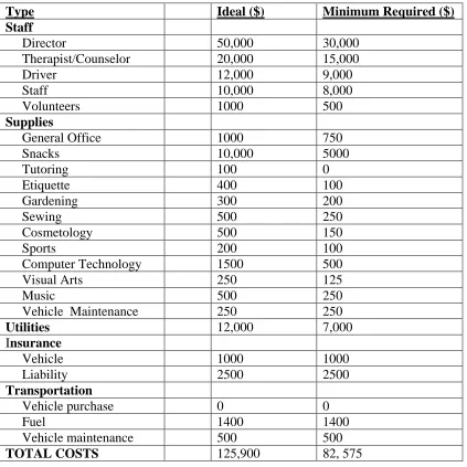 Table 4: Shared Expenses with FBO Budget 