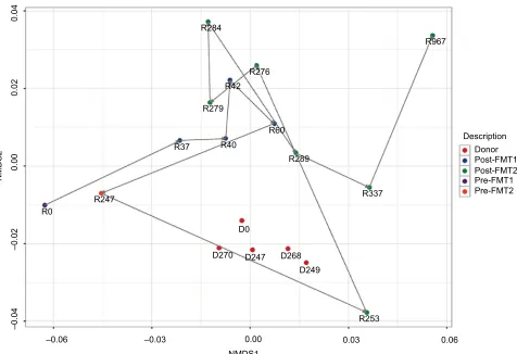 Figure 4 Changes in bacterial composition (in a pediatric heart-transplant patient.Notes:FMT1)