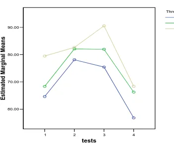 Figure 2 Graph Depicting Scores from Individual Reading Assignments: Control vs. Textbook 