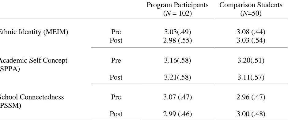 TABLE 3 ETHNIC IDENTITY, ACADEMIC SELF-CONCEPT, AND SCHOOL CONNECTEDNESS PRE AND POST-TEST SCORES FOR PARTICIPANT AND COMPARISON STUDENTS