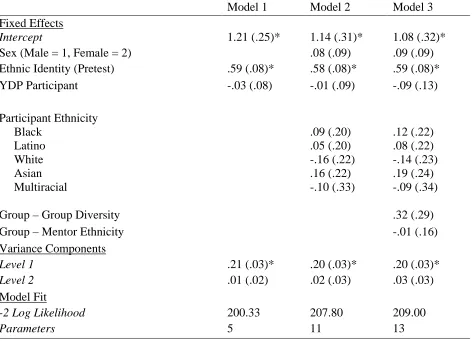 TABLE 4  ESTIMATES OF YDP EFFECTS ON ETHNIC IDENTITY 