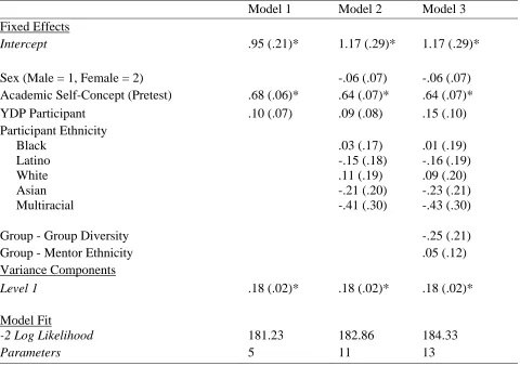 TABLE 5  ESTIMATES OF YDP EFFECTS ON ACADEMIC SELF-CONCEPT 