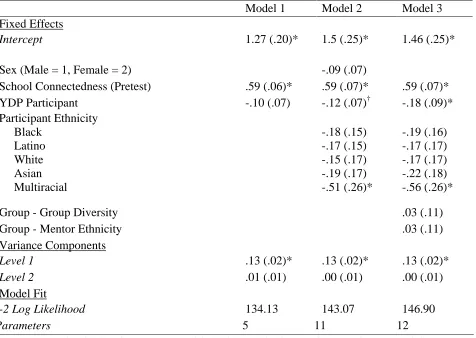 TABLE 6  ESTIMATES OF YDP EFFECTS ON SCHOOL CONNECTEDNESS 