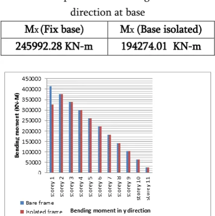 Table 4. Comparison of Bending moment in X 