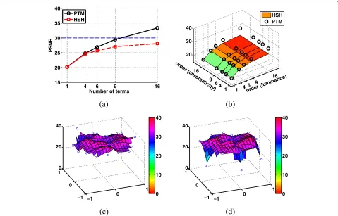 Figure 4 Quality of entire image set reconstructed with non-robust, LS-based PTM and HSH over range of dimensionalities