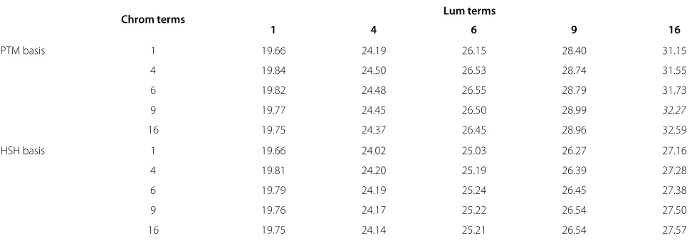 Table 1 Comparison of PTM and HSH over various dimensionalities