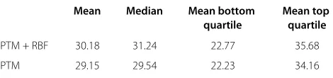 Table 3 PSNR statistics for leave-one-out test, using PTM +RBF, and using only PTM
