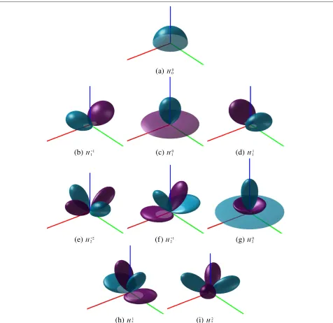 Figure 6 Visualization of the first three bands of hemispherical harmonics. (a) H00. (b) H−11 
