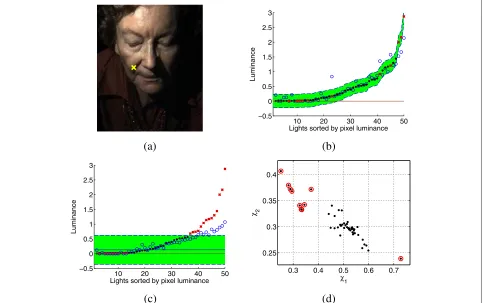 Figure 2 Comparison of outlier detection with LMS and with mode-finding approach. (a) One original image; consider pixel at yellow ‘x’