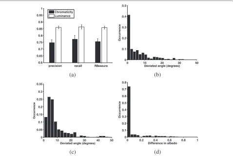 Figure 3 Surface properties recovered with mode-finder compared with 6D LMS. (a) Accuracy of outlier detection of mode-finder comparedto 6D LMS