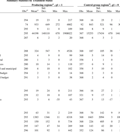 Table 3.1 Summary Statistics by Treatment Status 