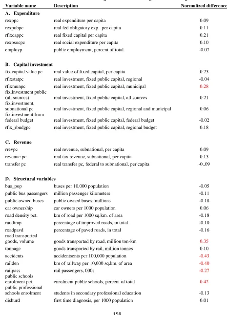Table 3.2 Normalized Difference in Averages between Producing and Control Regions 