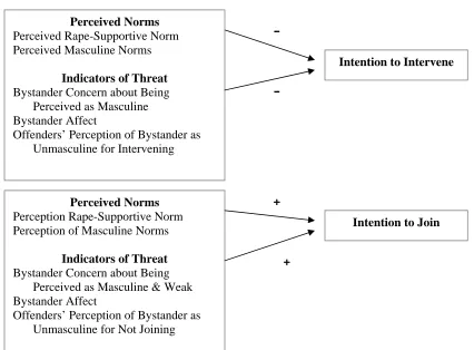 Figure 1.1. Aim 1: Exploration of Effects of Experimental Conditions on Indicators of Masculinity Threat   