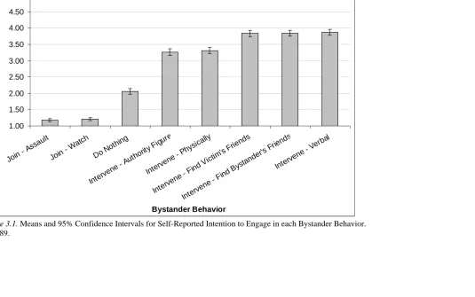 Figure 3.1.  N Means and 95% Confidence Intervals for Self-Reported Intention to Engage in each Bystander Behavior