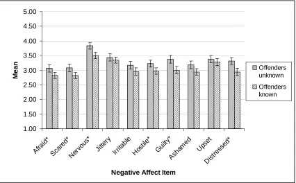 Figure 3.2. pooled variance.  Offenders Experimental Condition.  Means and 95% Confidence Intervals for Negative Affect Items, by Relation to N = 189