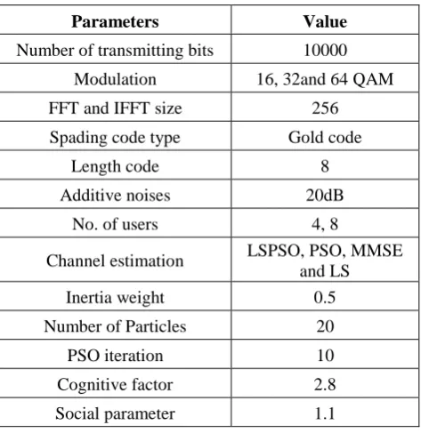 Table-1. MC-CDMA Simulation Parameters. 