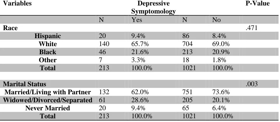 Table 2.2 Descriptive  Statistics and T-Test for Age by Alcohol Misuse Group 