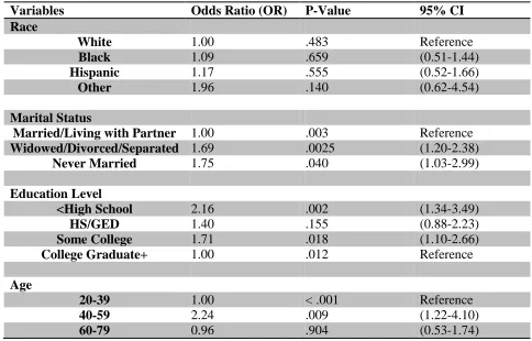 Table 3.2 Univariate analysis of Depressive Symptomology with Associated Independent 