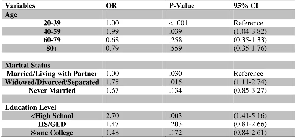 Table 4.2 Multivariate Analysis with independent variables for Depression 
