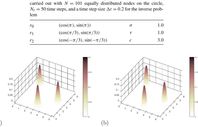 Table 1 Parameter values for Examplecarried out with 1. Simulations have been N = 101 equally distributed nodes on the circle,Nt = 50 time steps, and a time step size �t = 0.2 for the inverse prob-lem