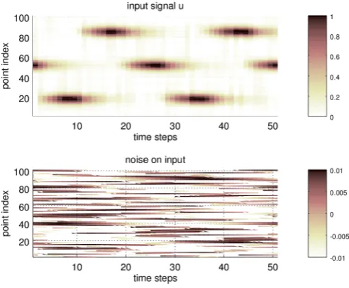Fig. 5 Measured Signal and Measurement Error. In the upper image we display the input signal u(r,t)independence of the point index of the discretized vector r and the temporal evolution t ∈ [0,T ]