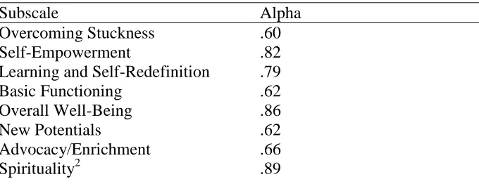 Table 2. MHRM Subscale MHRM Subscale Internal Consistency  