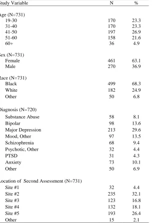 Table 4. Descriptive Statistics of the Study Population with Two Completed Assessments, Δ1,2 Study Variable N % 