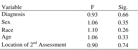 Table 5. One Way ANOVA Results for Each Demogrpahic Variable and Δ1,2   