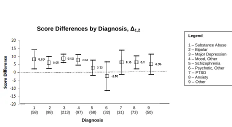 Figure 1. Score Differences (Δ1,2) by Diagnosis    