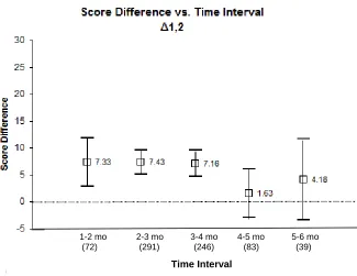 Figure 2. Score Differences (Δ 