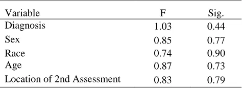 Table 13.  Paired sample t-test results for MHRM at assessment 2 and 3.    