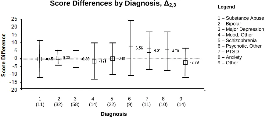 Figure 3. Score Differences (Δ 