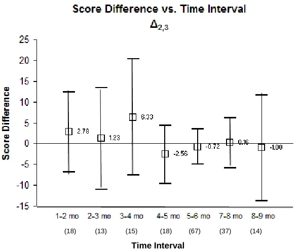 Figure 4. Score Differences (Δ 
