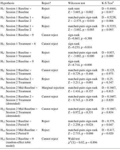 Table 1. Statistical tests of hypotheses and robustness checks 