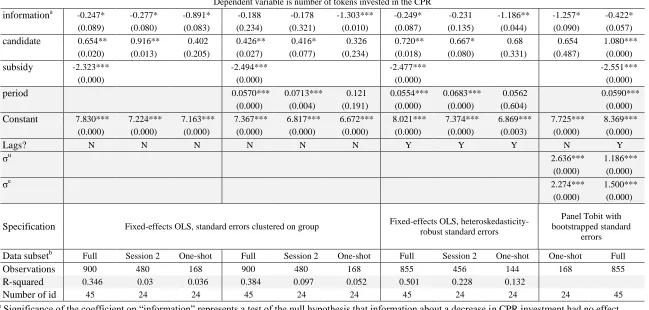 Table 3. Regression results under different specifications 